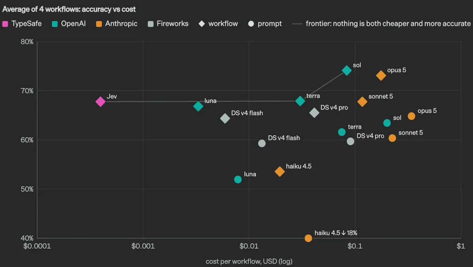 Chart comparing average workflow accuracy and cost for Jev and several language models
